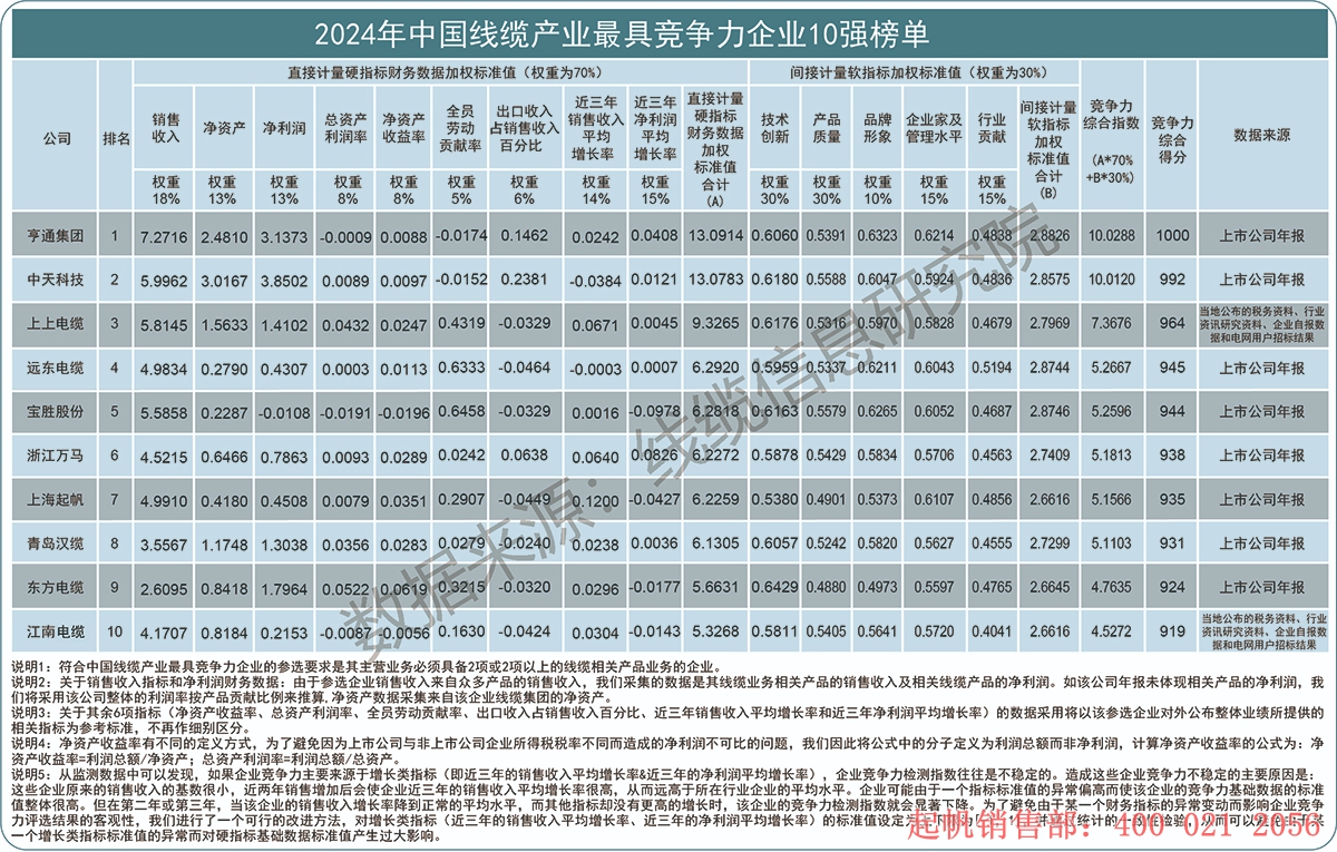 2024年度線纜產(chǎn)業(yè)最具競爭力企業(yè)10強榜單，起帆電纜位列第七名