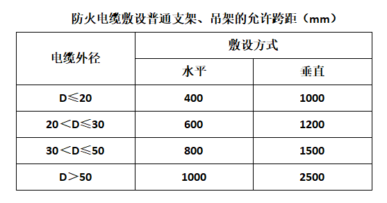 防火電纜敷設(shè)允許跨距